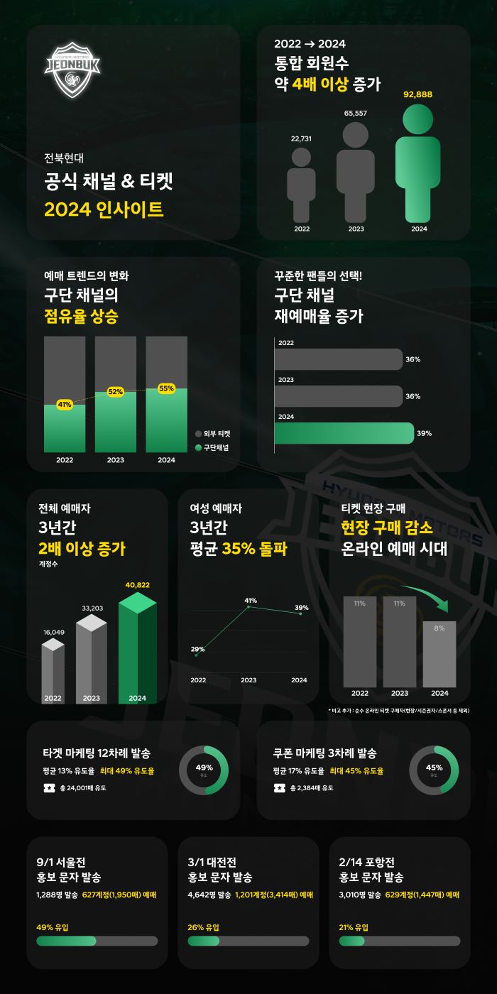 전북현대, K리그 CRM 마케팅의 ‘Progressive Pioneer’가 되다