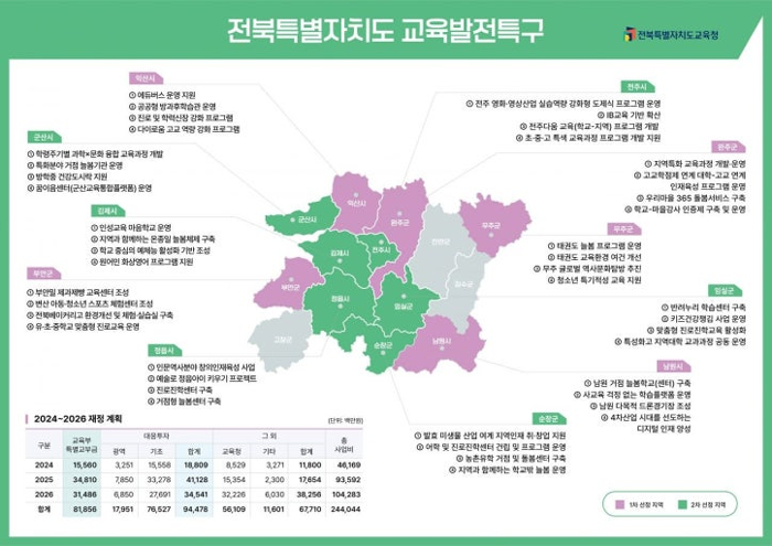전북교육청, 교육발전특구 2년차 마무리…‘지역 주도 혁신·정주 생태계’ 모델 수립