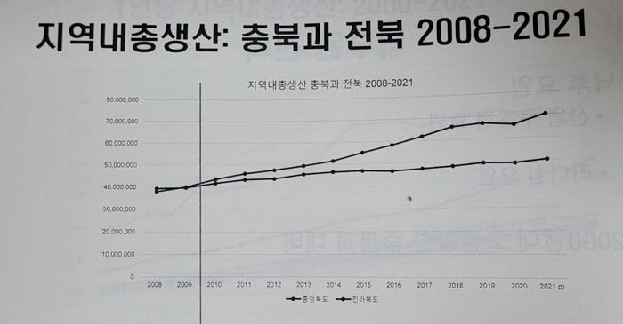 지난 13년 전에 전북경제 보다 크지 않았던 충북경제의 급성장은 제조업이 동력