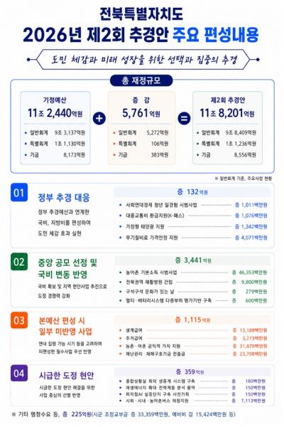 전북자치도, 제2회 추경 11조8,201억 원 편성…복지·재활 예산 반영, 지방채 1,500억 원 발행